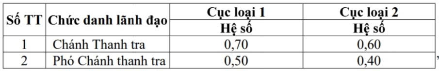 Hệ số phụ cấp chức danh lãnh đạo Thanh tra thuộc Cục thuộc Bộ.