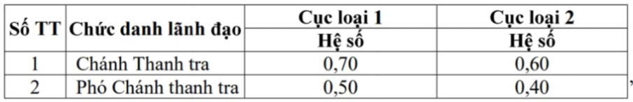 Hệ số phụ cấp chức danh lãnh đạo Thanh tra thuộc Cục thuộc Bộ.