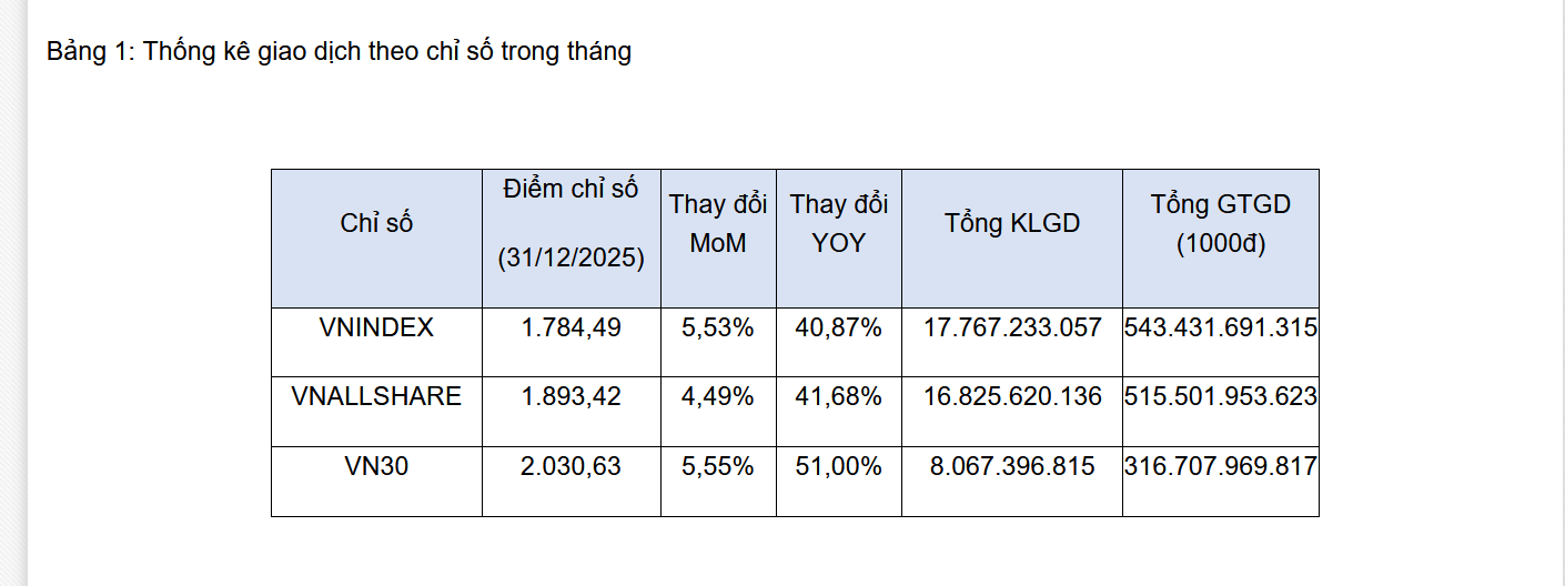 Cuối năm 2025, có 50 doanh nghiệp niêm yết vốn hóa thị trường trên 1 tỷ USD - Ảnh 1