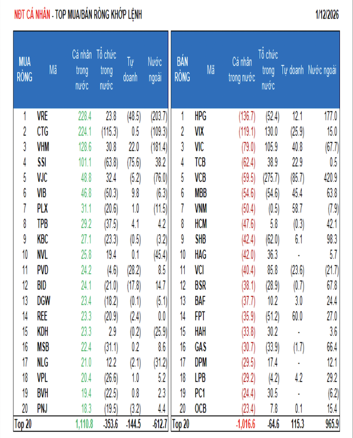 Khối ngoại vẫn mua rào rào, gom ròng thêm hơn 1.000 tỷ  - Ảnh 1