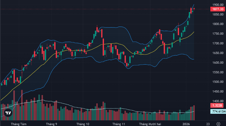 VN-Index lại "lệch nhịp" với giao dịch chung trong phiên hôm nay, nhưng là theo hướng tích cực.