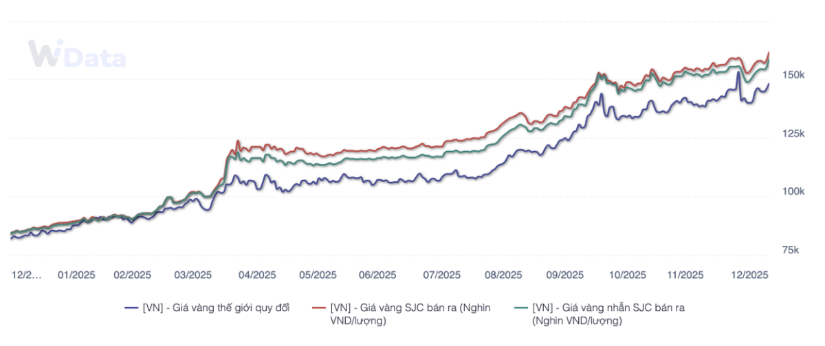 Chênh lệch giữa giá vàng thế giới quy đổi và giá vàng SJC trong nước (Nguồn: WiGroup)