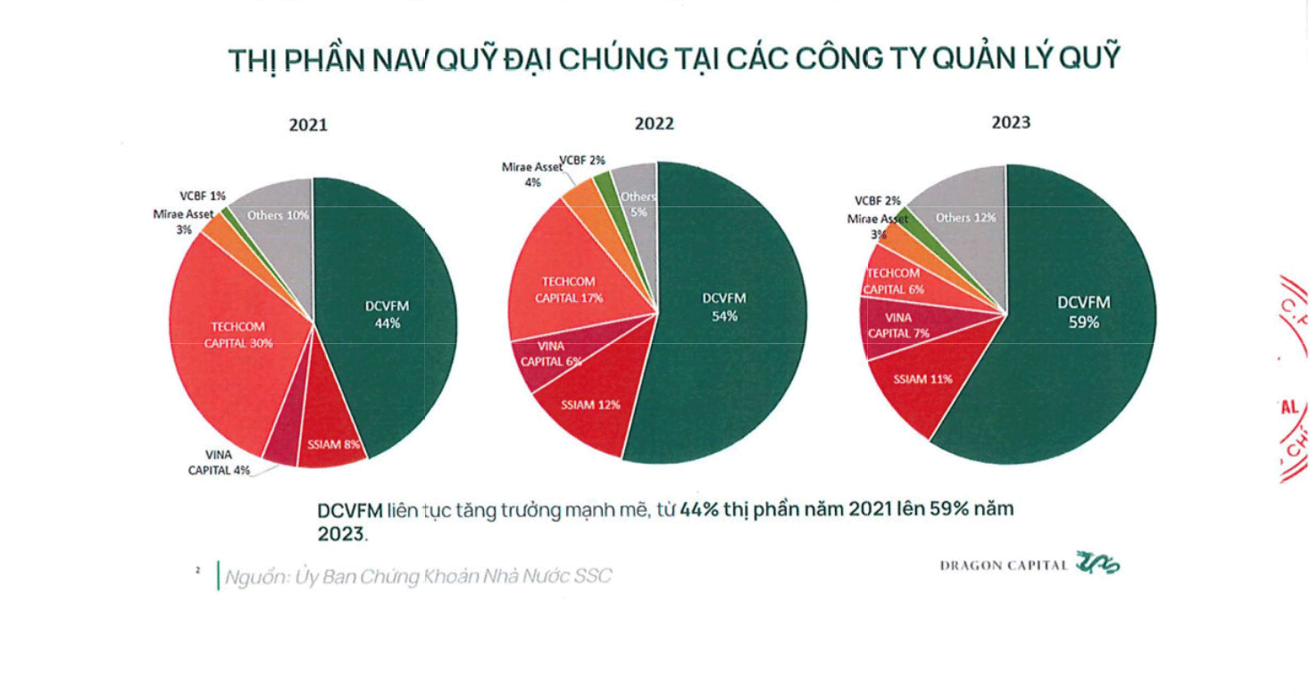 Ngày 19/1, Dragon Capital Việt Nam lên sàn UPCoM với giá 68.000 đồng/cổ phiếu - Ảnh 2