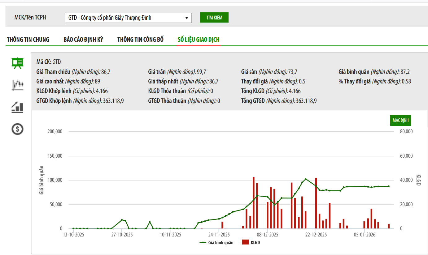 Một cá nhân chi gần 1.400 tỷ mua hơn 68% vốn tại Giầy Thượng Đình