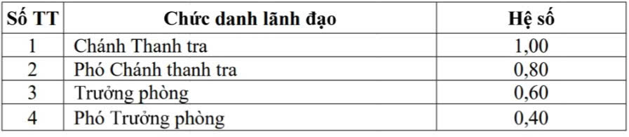 Hệ số phụ cấp chức danh lãnh đạo Thanh tra thuộc Bộ, cơ quan ngang Bộ.