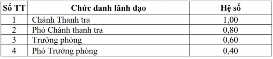 Hệ số phụ cấp chức danh lãnh đạo Thanh tra thuộc Bộ, cơ quan ngang Bộ.