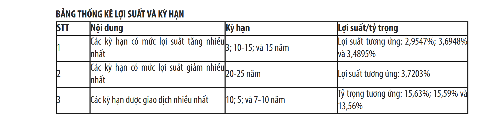 Kho bạc Nhà nước huy động được 371.499,76 tỷ đồng năm 2025, hoàn thành 74,3% kế hoạch - Ảnh 1