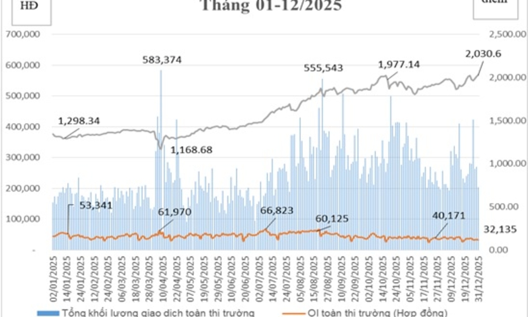 Tổng hợp KLGD, OI HĐTL chỉ số VN30 và VN30 Index.