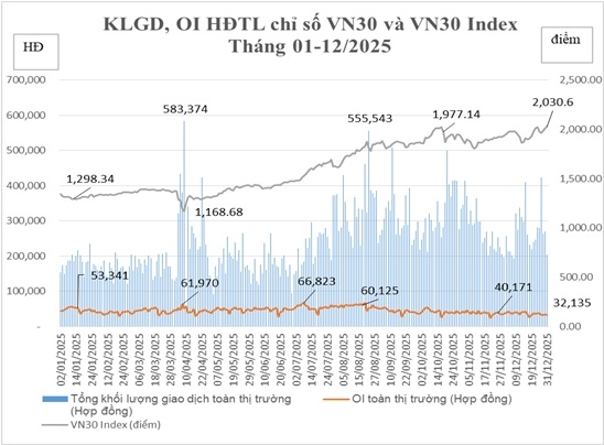 Tổng hợp KLGD, OI HĐTL chỉ số VN30 và VN30 Index.