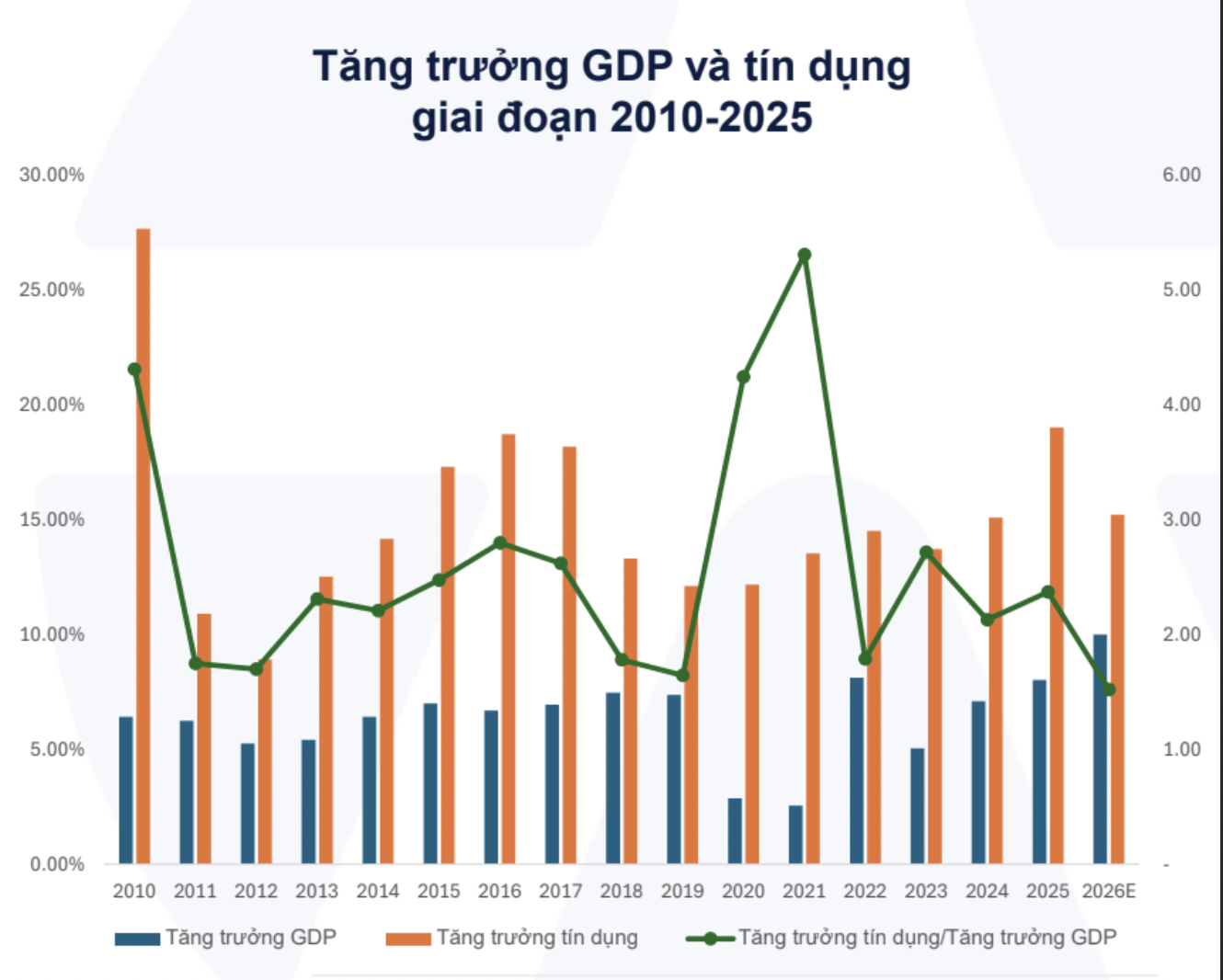 Dự báo nhiều ngân hàng tăng trưởng tín dụng vượt 19% trong năm 2026