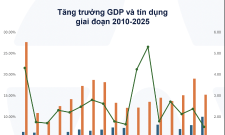Dự báo nhiều ngân hàng tăng trưởng tín dụng vượt 19% trong năm 2026