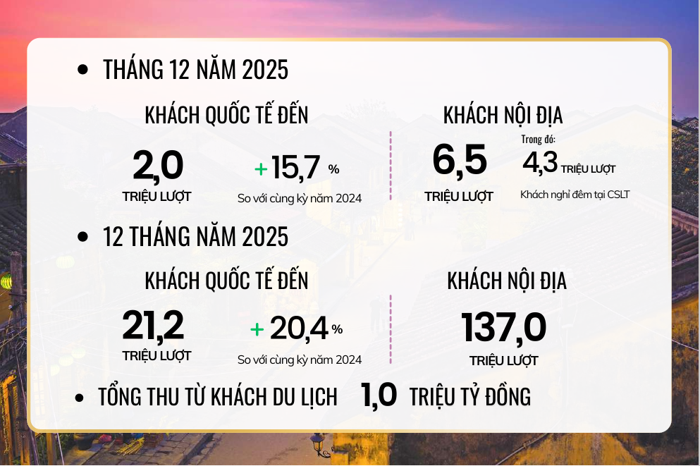 Kết quả 2025 có sự đóng góp của 40.000 doanh nghiệp du lịch - Ảnh 4