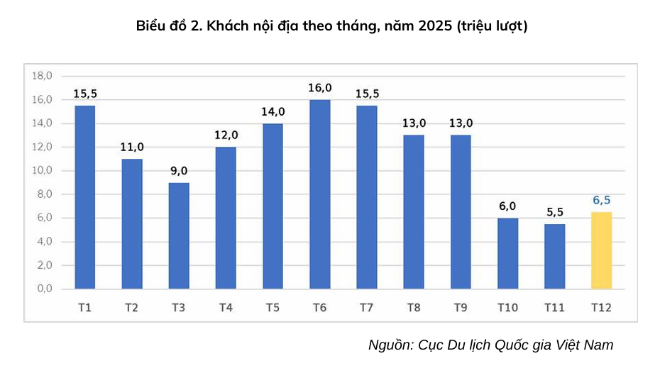 Kết quả 2025 có sự đóng góp của 40.000 doanh nghiệp du lịch - Ảnh 2