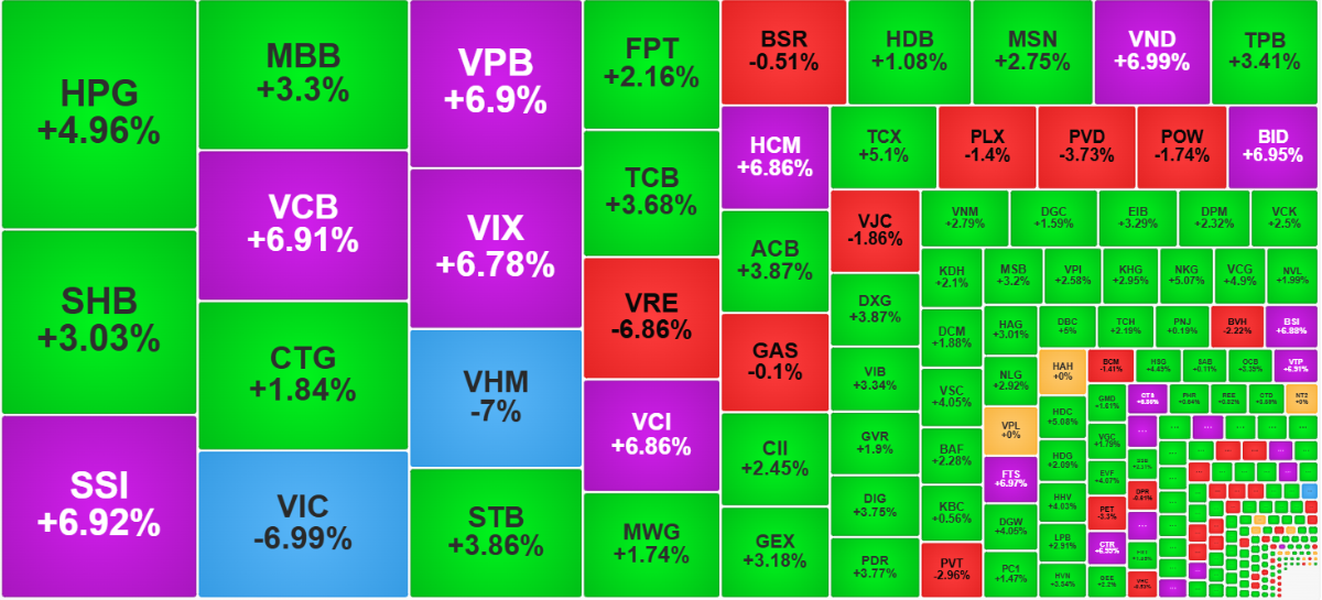 Trừ nhóm Vin, các cổ phiếu thanh khoản càng cao hôm nay giá tăng càng khỏe.