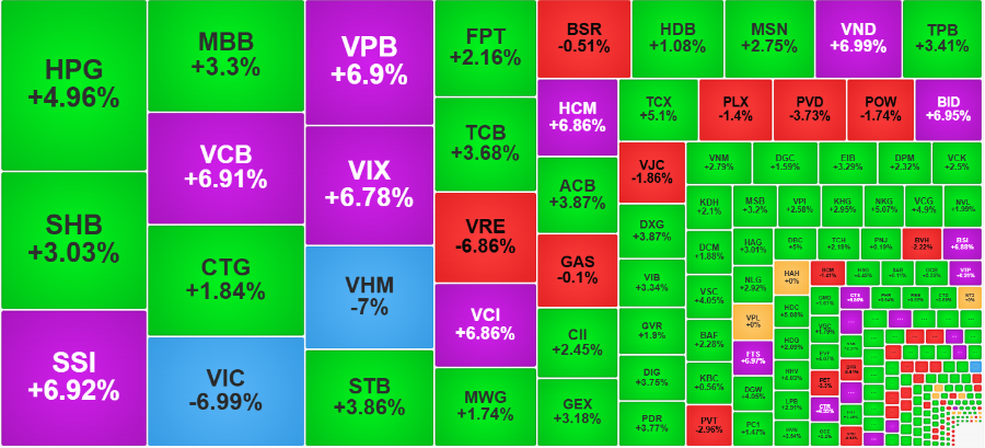 Trừ nhóm Vin, các cổ phiếu thanh khoản càng cao hôm nay giá tăng càng khỏe.