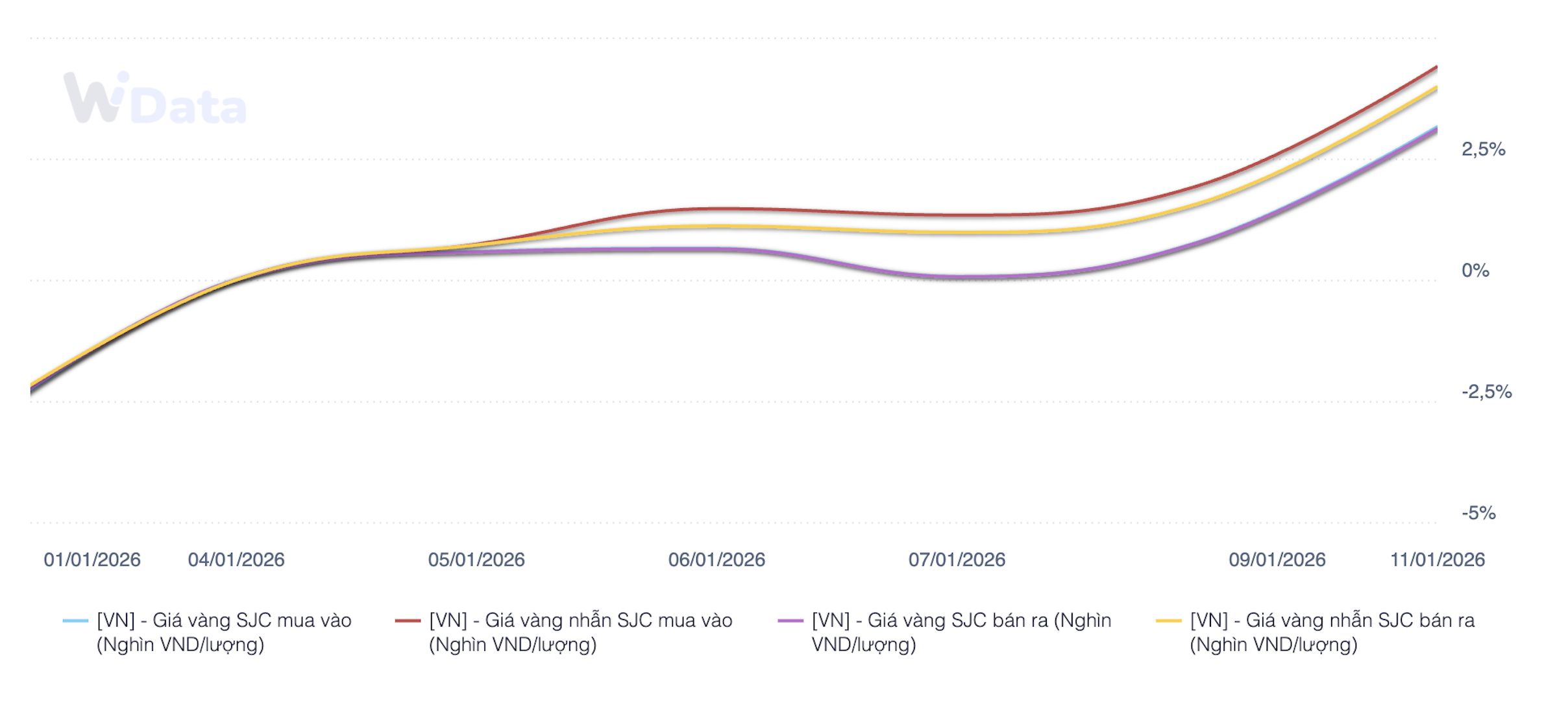 Mức tăng của giá vàng miếng và vàng nhẫn SJC từ đầu năm 2026 đến nay (Nguồn: WiGroup)