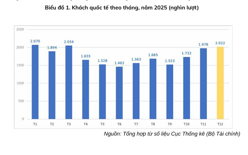Kết quả 2025 có sự đóng góp của 40.000 doanh nghiệp du lịch - Ảnh 1