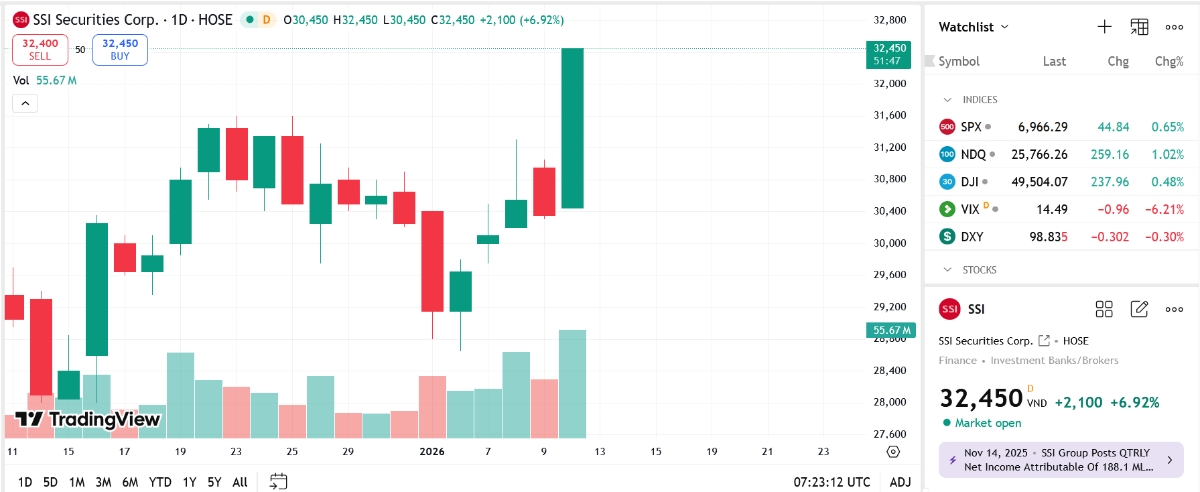 Sơ đồ giá cổ phiếu SSI trên TradingView.