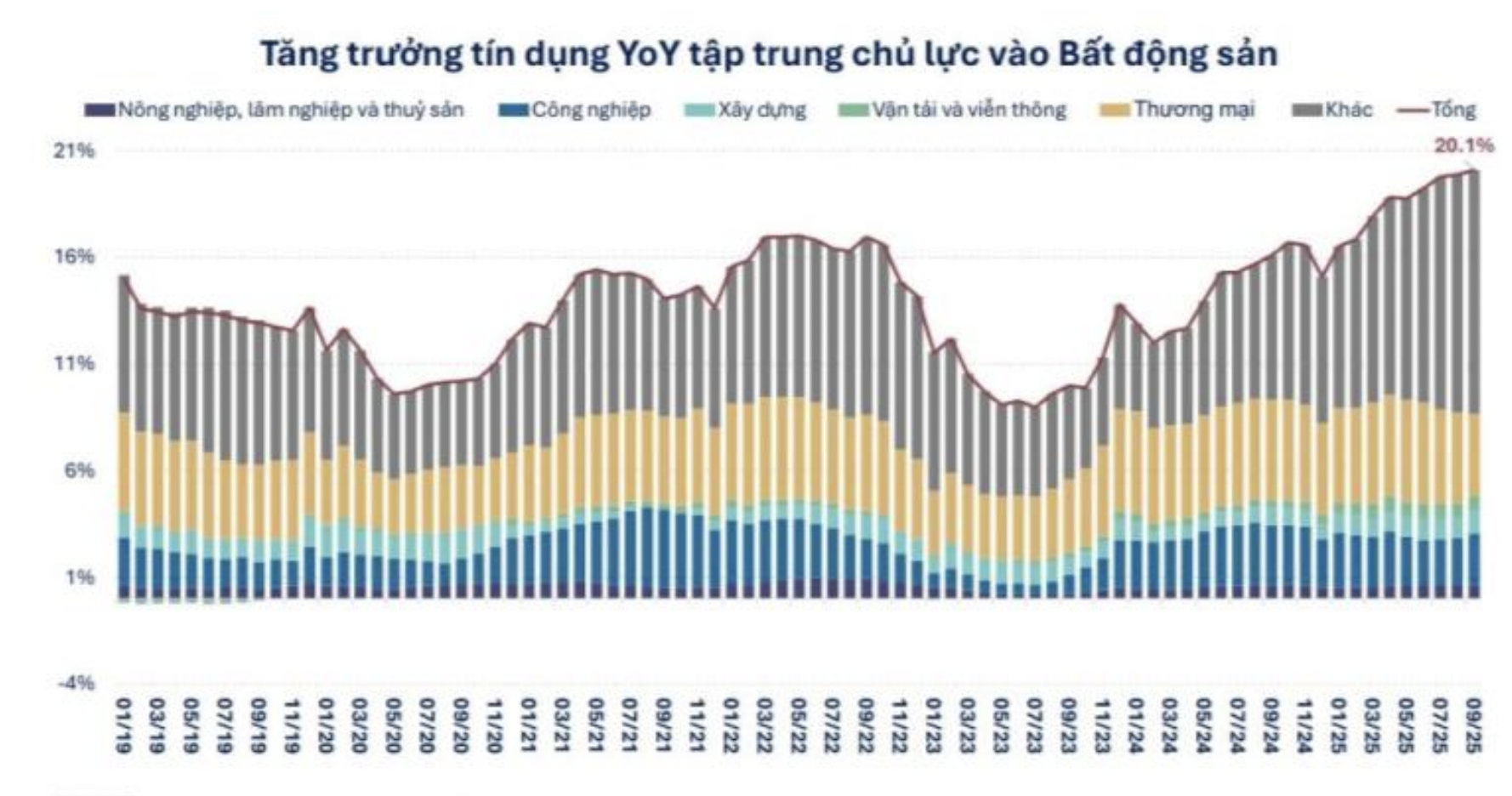 Hạn chế tín dụng cùng lãi suất tăng có thể đảo ngược giá bất động sản thời gian tới? 