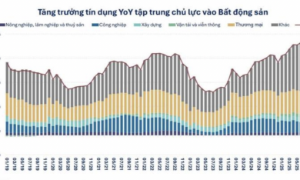 Hạn chế tín dụng cùng lãi suất tăng có thể đảo ngược giá bất động sản thời gian tới? 