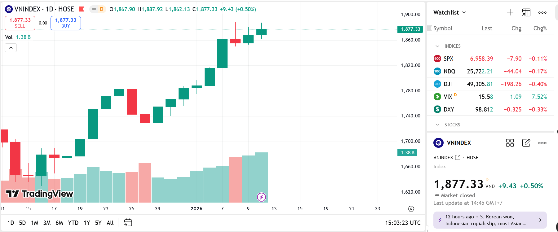 VN-Index tiếp tục hướng tới mốc 1.900 điểm