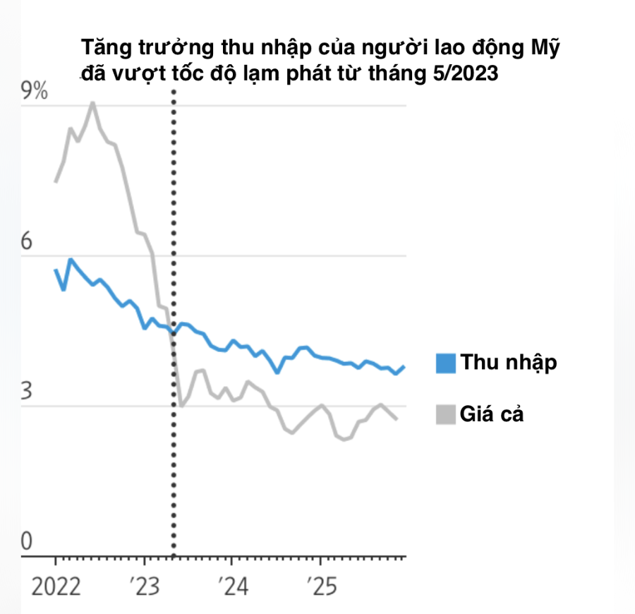 Tăng trưởng tiền lương và tốc độ tăng của giá cả hàng tháng ở Mỹ từ năm 2022 đến nay - Nguồn: Bộ Lao động Mỹ/WSJ.