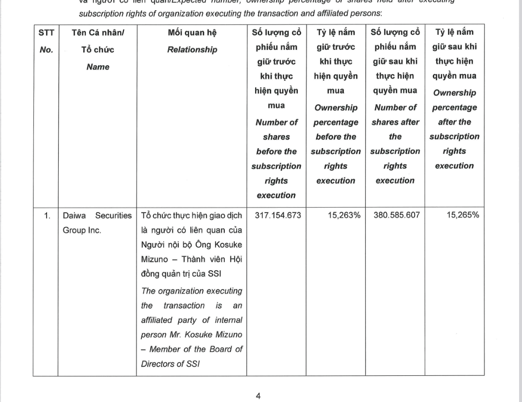 Daiwa Securities chi hơn 951 tỷ mua quyền cổ phiếu SSI - Ảnh 1