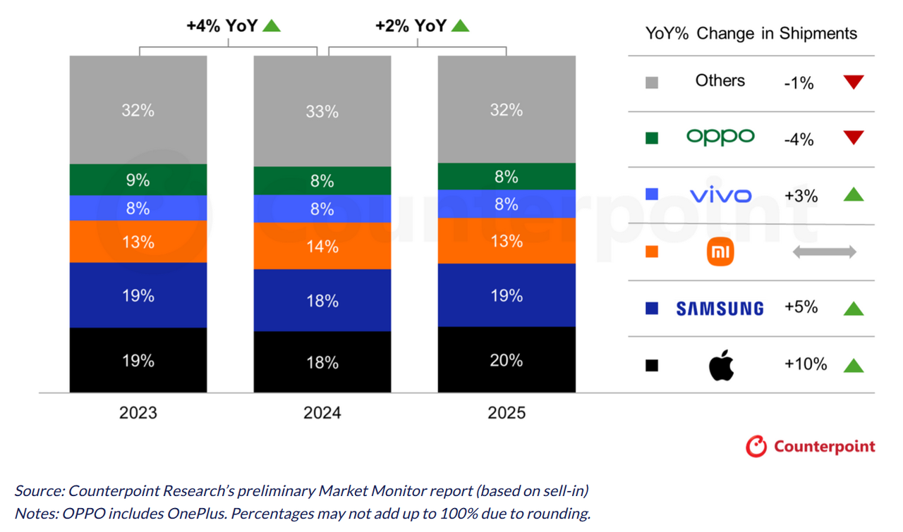 Apple chính thức “vượt mặt” Samsung về thị phần sau 14 năm - Ảnh 1
