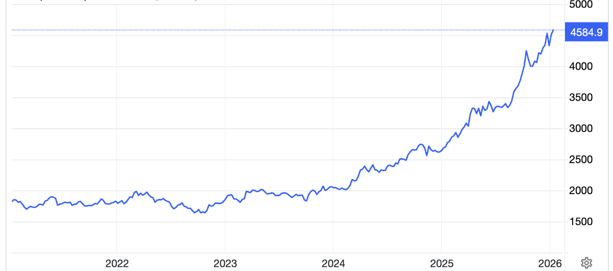 Diễn biến giá vàng thế giới 5 năm qua. Đơn vị: USD/oz - Nguồn: Trading Economics.
