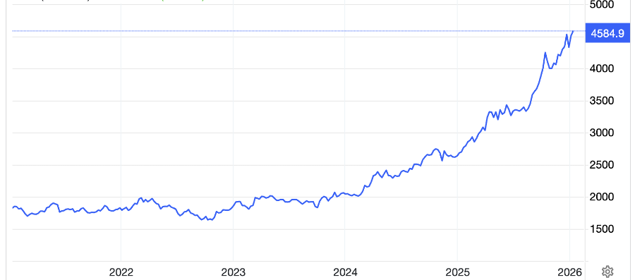 Diễn biến giá vàng thế giới 5 năm qua. Đơn vị: USD/oz - Nguồn: Trading Economics.