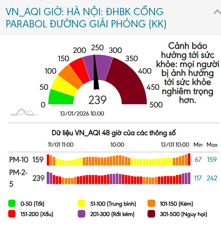 Kết quả đo ở trạm quan trắc tại Đại học Bách Khoa, cổng Parabol đường Giải Phóng sáng ngày 13/1/2026.