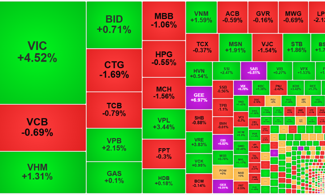 Đà tăng chững lại vì trụ “xoay vòng”, cổ phiếu vừa và nhỏ vẫn nóng