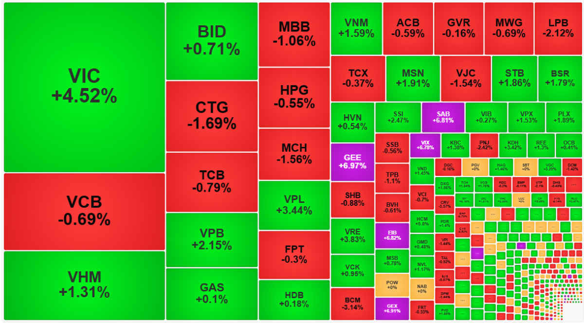 Nhóm cổ phiếu vốn hóa lớn đang có sự đổi vai để giữ nhịp điểm số.