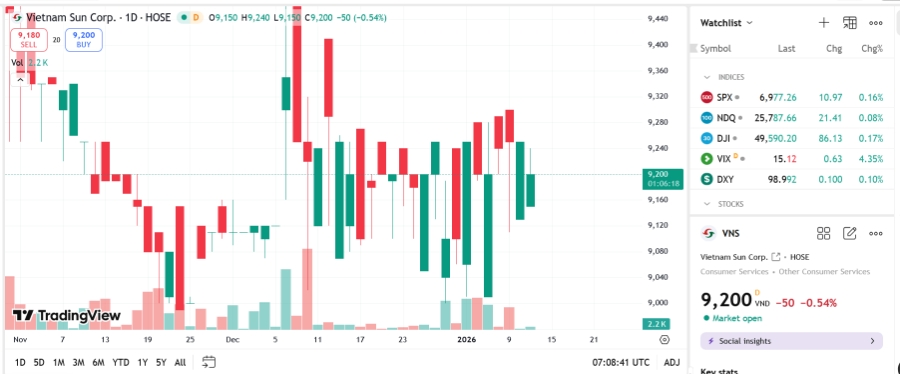 Sơ đồ giá cổ phiếu VNS trên TradingView.