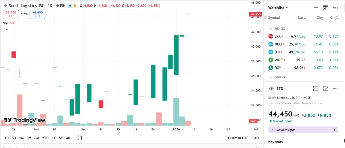 Sơ đồ giá cổ phiếu STG trên TradingView.