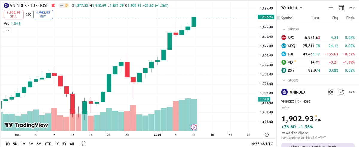 VN-Index kỳ vọng hướng đến vùng giá 1.940 - 1.950 điểm
