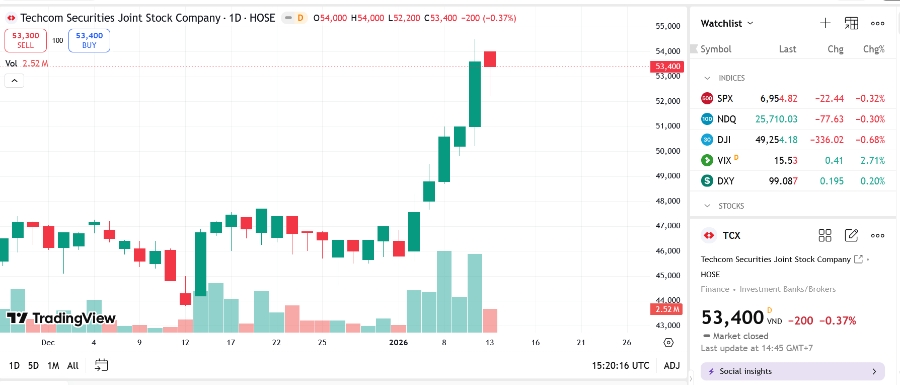 Sơ đồ giá cổ phiếu TCX trên TradingView.