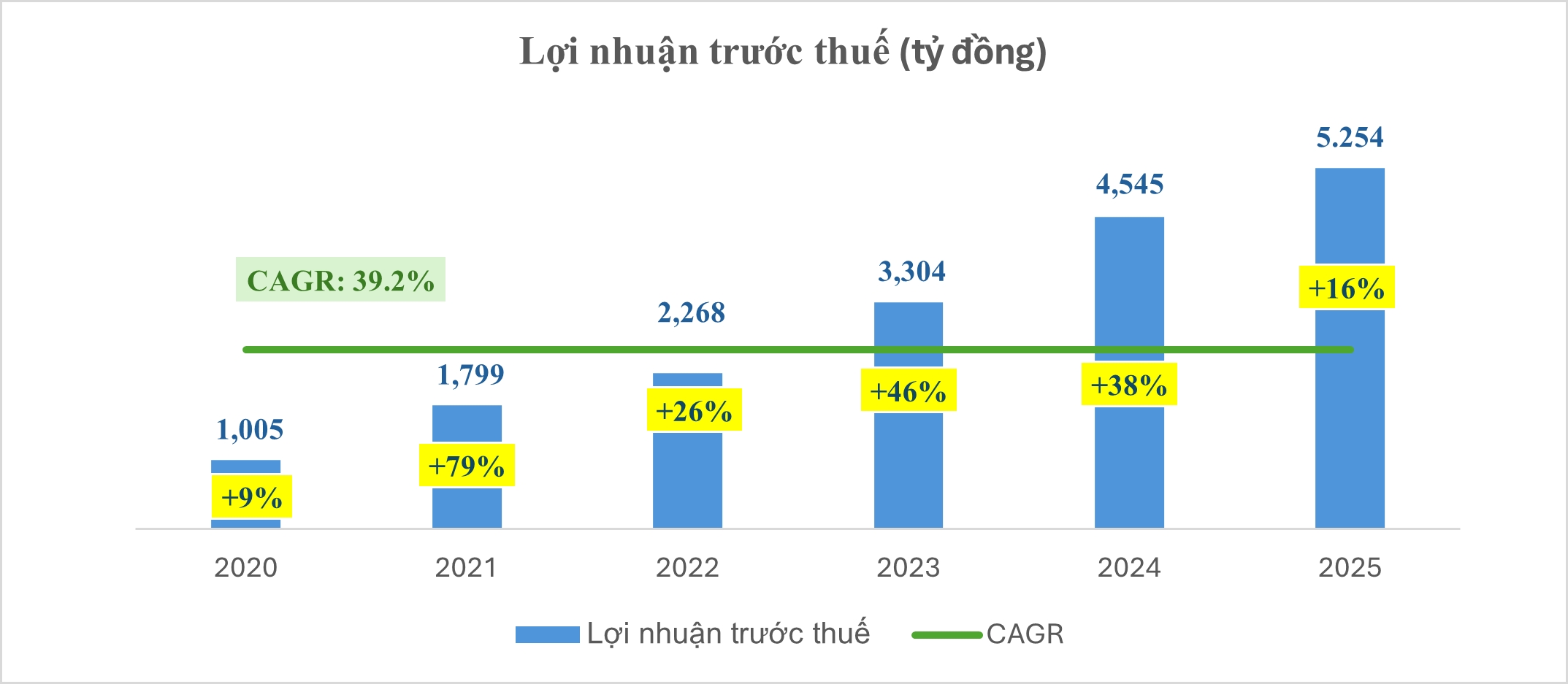 Nam A Bank tăng trưởng quy mô vượt trội trong năm 2025, chất lượng tài sản được cải thiện đáng kể - Ảnh 1