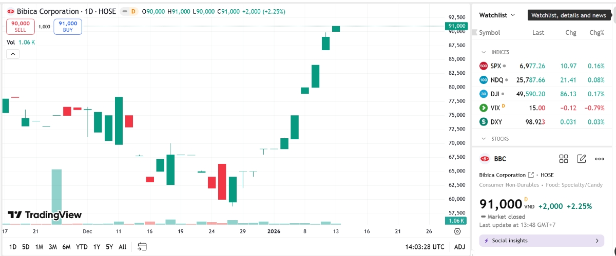 Sơ đồ giá cổ phiếu BBC trên TradingView.