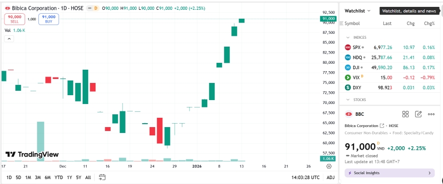 Sơ đồ giá cổ phiếu BBC trên TradingView.