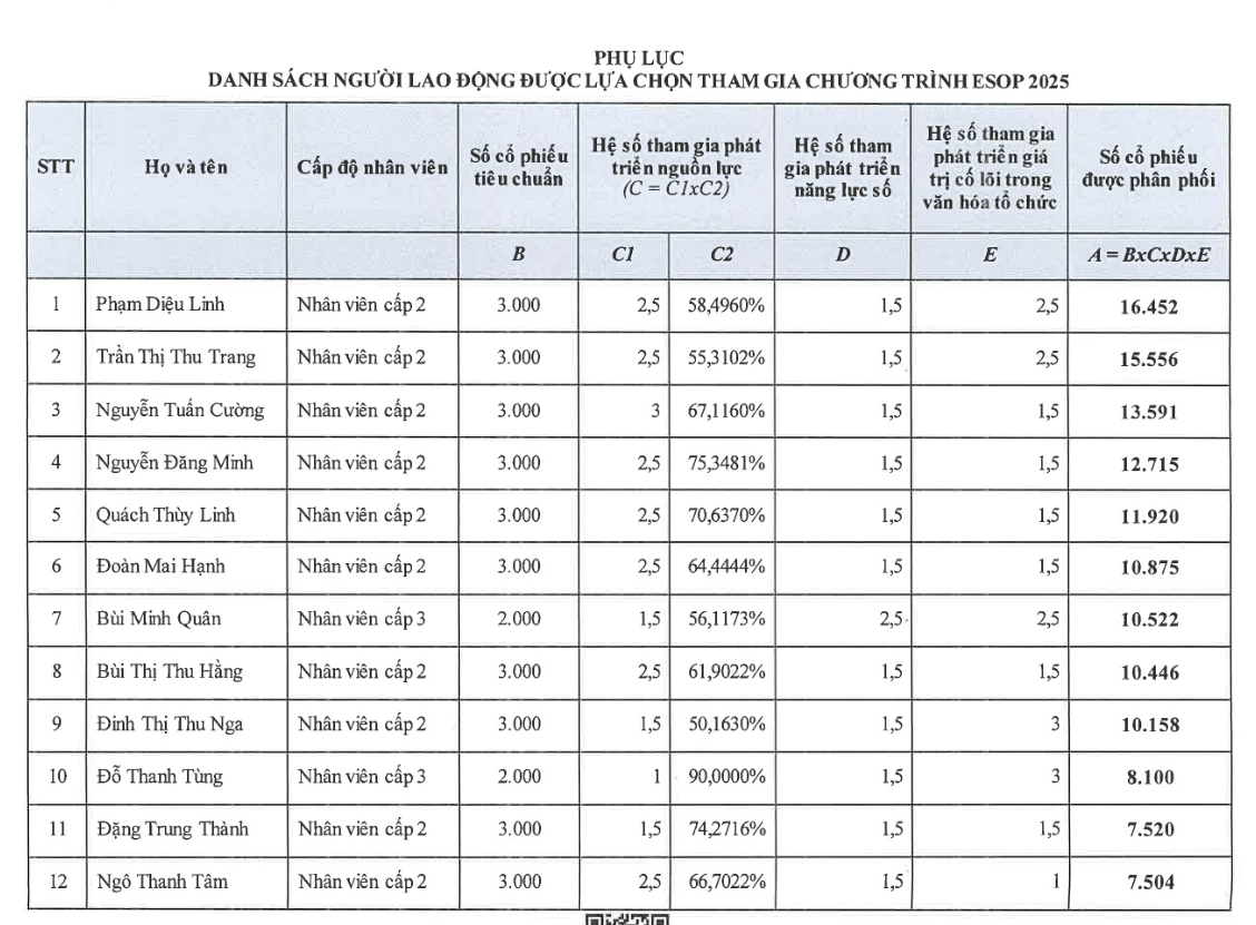 TCX phát hành 275.475 cổ phiếu ESOP cho 22 cán bộ nhân viên - Ảnh 1
