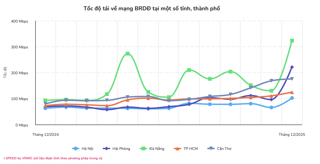 Nhà mạng duy nhất có tốc độ mạng 5G “lao dốc” trong tháng 12/2025  - Ảnh 3