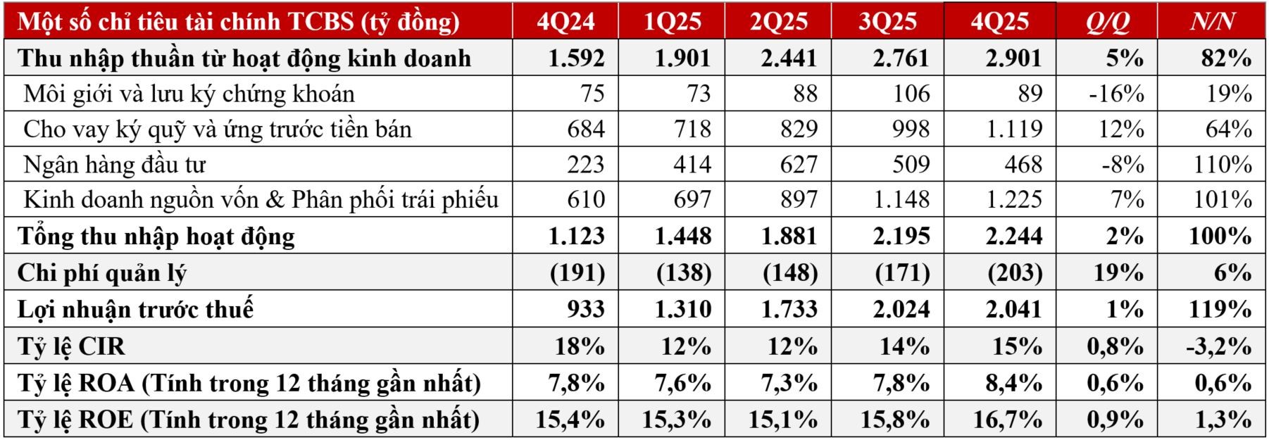 TCBS: Lợi nhuận năm 2025 đạt hơn 7.100 tỷ đồng - Ảnh 1