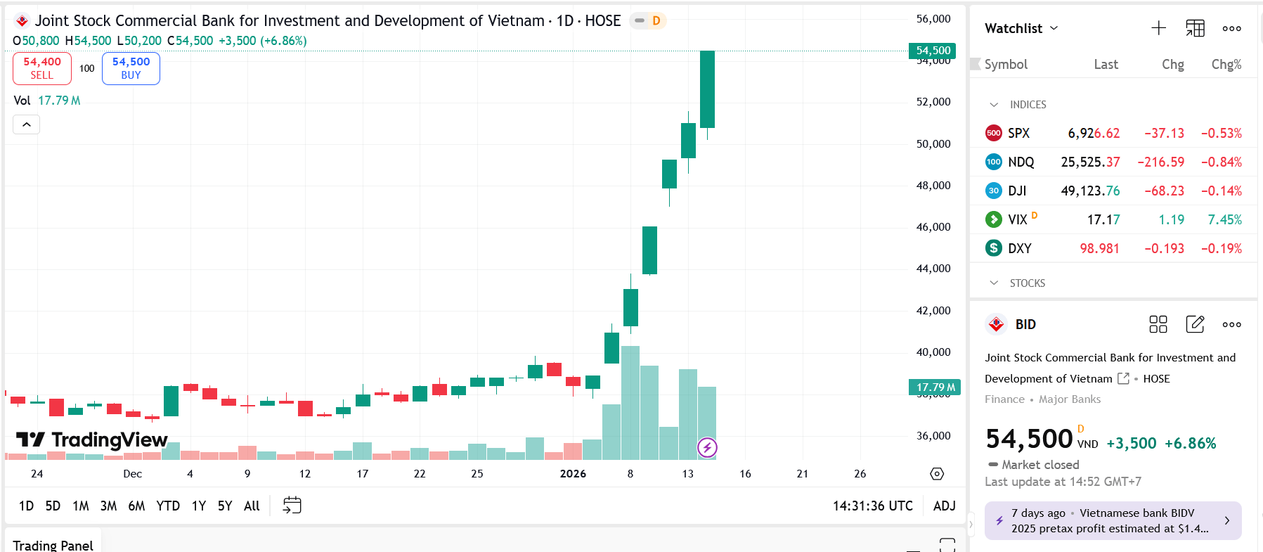 33 nhà đầu tư tham gia mua hơn 264 triệu cổ phiếu riêng lẻ của BIDV