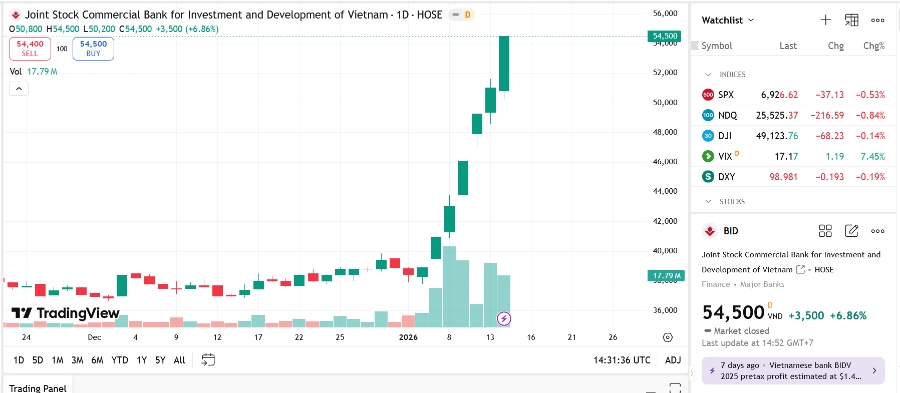 Sơ đồ giá cổ phiếu BID trên TradingView.