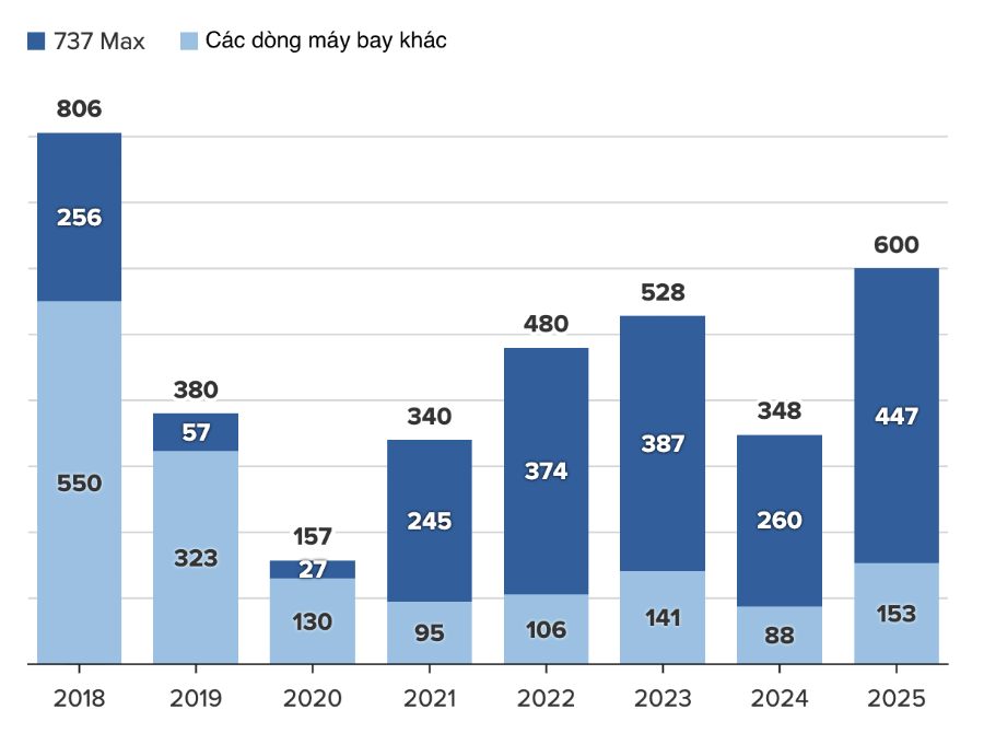 Tổng số máy bay được bàn giao hàng năm của Boeing - Nguồn: Boeing/CNBC.