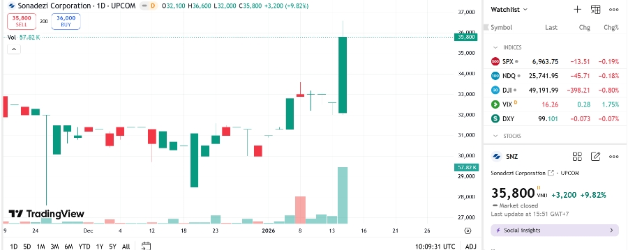Sơ đồ giá cổ phiếu SNZ trên TradingView.