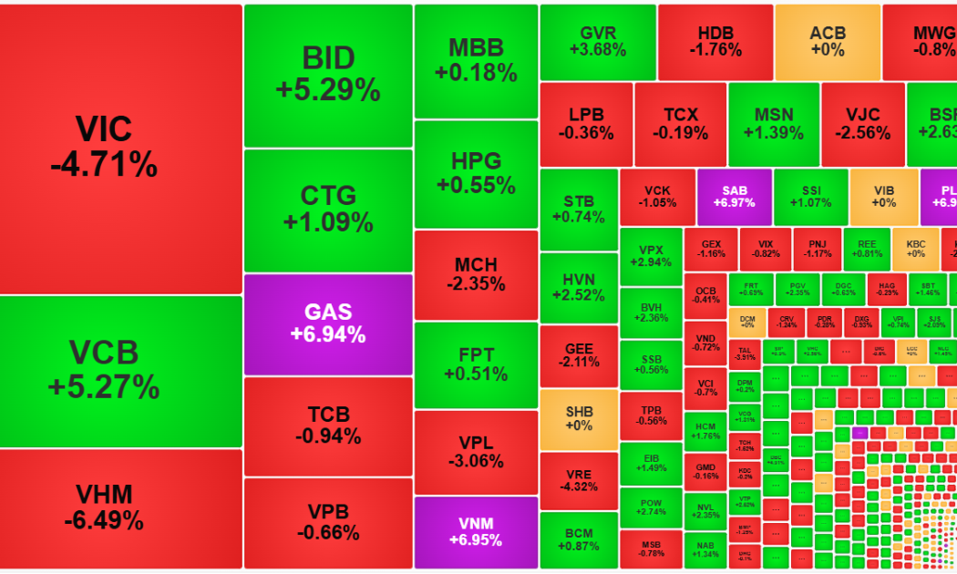 Cổ phiếu blue-chips giữ nhịp tốt, VN-Index “chắc chân” trên mốc 1900 điểm