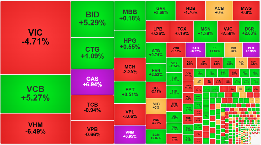 Các cổ phiếu vốn hóa lớn nhất đang giữ nhịp rất tốt cho VN-Index.