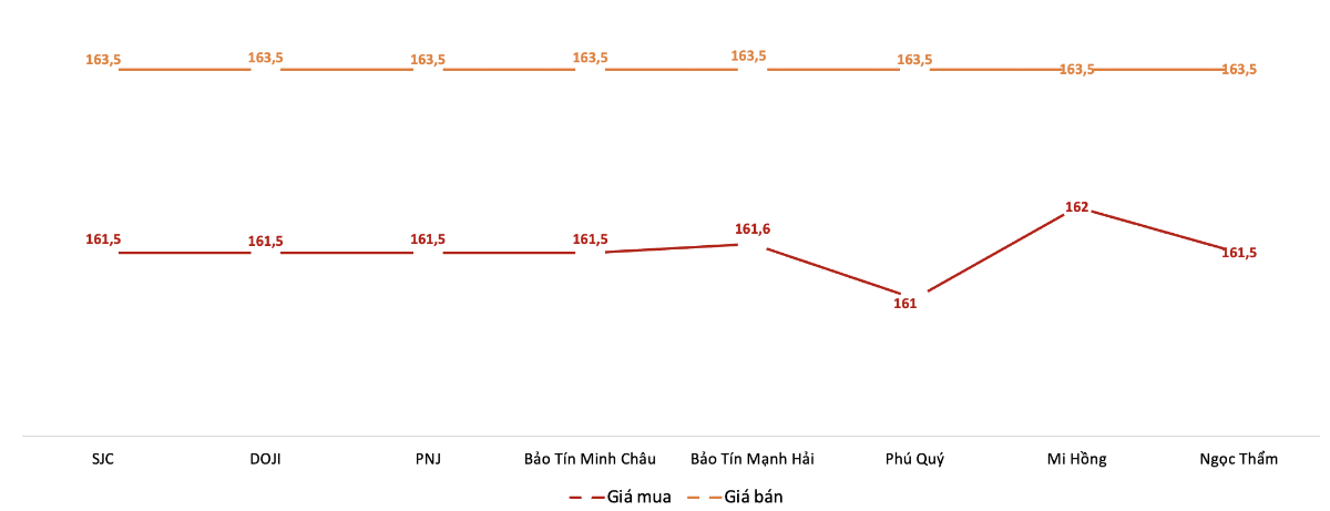 Giá giao dịch vàng miếng tại các thương hiệu trong phiên sáng 14/1/2026.&nbsp;Nguồn: VnEconomy tổng hợp từ bảng giá các doanh nghiệp